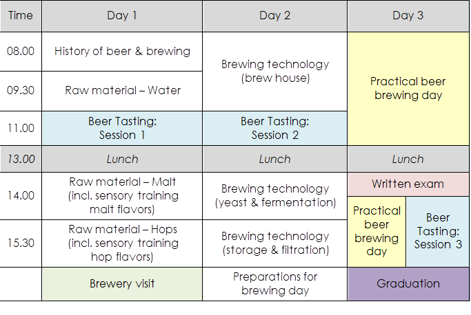 Modul 1 formiddler fordybet viden om brygning, råstoffer og deres smag, bryggeprocessen og fermentation og intensiv praktisk viden om bryggerier.